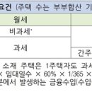 2020년 11월 부터 1천만원이상 금융 소득자 (임대소득,과 금융소득)에게 건보료를 부과 한다. 이미지