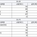 와이지엠케이 서울경제