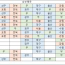 K리그1 22R 전문가들의 승부예측 - 강원의 6위 예측이 압도적 다수 이미지
