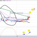 장기하락후 다시 상승할 끼있는 종목의 매수자리 이미지