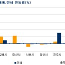 비수기 불구 소형면적 강세 지속 --부울경 이미지