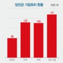 07년[매경기사]다시 스크랩***당진은 부동산 호황 [구미원룸임대사업,정보카페] 이미지