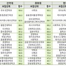 [메가스터디] 주요 대학 2022 대입 결과 분석(3) - 논술 이미지