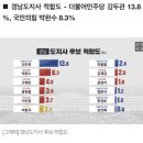 [경남 지방선거 여론조사]② 경남도지사 적합도 김두관 13.8%, 박완수 8.3% 이미지