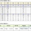 올해 군무원 역대급 규모, 총6,490명 선발 이미지