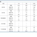 에코프로 4.5조원, 에코프로비엠 15조원이 적정 이미지