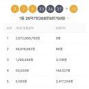 로또 1076회차 당첨번호(3, 7, 9, 33, 36, 37) 1등 당첨금 26억7천만원 이미지