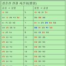 경춘선 전철 시간표 (평일과 주말 구분) 춘천역 이미지