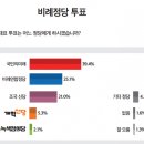 조국 신당 비례 투표 21.0% 이미지