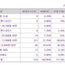 데이원컴퍼니 13000원(하단 -40.9%) 의무확약 0% 510건 115대1 이미지