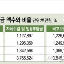 군인연금, 공무원연금 3배 사실인가 ? (동유단) 이미지