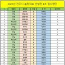 2025년 전주시 볼링대표 접수 및 입금현황(2/17 오후 12시 30분) 이미지