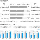 “비혼 여성, 또래 남성이 무능하고 공감하기 어렵고, 같이 있고 싶지 않다고 느껴“ 오늘자 갤럽 조사 (23.05) 이미지