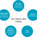 비즈니스를 위한 통계학 Part.3 다양한 분석방법 | [격파르타 ADsP] PART2 데이터 분석 기획::분석마스터 플랜, 분석 거버넌스 체계