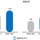 (주)그라비티게임즈 이미지
