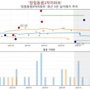 장림동원(3차)아파트 | 장림동 장림동원3차아파트 최근 거래량이 살아났어요