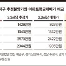 ‘거품 낀’ 사전청약 추정 분양가…“본청약 때 더 오르면 어쩌나” 이미지