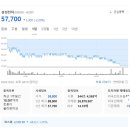 58000원 마저 붕괴된 삼성전자 주가.jpg 이미지