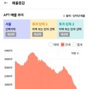 2026년 4월 서울 아파트 시장 정리 (매매/전세 매물 추이에서 확인되는 중급지의 상승 압력) 이미지
