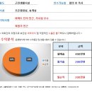 [대구스쿨존] 대구 북구 스터디카페 / 월순익 200만 / 55평 깔끔한 시설 이미지