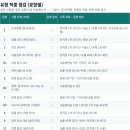 오늘 양산고등학교(양산고) 1학년 영어 시험지를 받아들고 (부제: 점수를 가른 45점짜리 서술형, 어떻게...