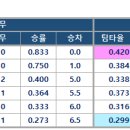 24년 원천리그 시즌기록 (~12 라운드) 이미지