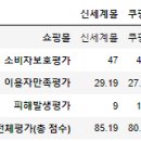 Re: 문제162. (오늘의 마지막 문제) 쿠팡 또는 신세계몰의 데이터 분석가 또는 데이터 엔지니어로... 이미지