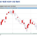 [기술적 분석] 일목균형표로 예상한 KOSPI 이미지