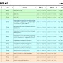 2022년 12월 11일(일요일) 13:00 현재 대한민국 날씨정보 및 기상특보 발표현황 (울릉도, 독도 포함 - 기상청발표) 이미지