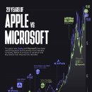 시가총액 기준 애플 대 마이크로소프트 20년 이미지