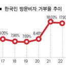 한국인 비자 거부율 다시 두자릿수 이미지
