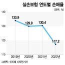 단독 1세대 실손보험료 내린다..10년 만에 이례적 인하..이유는 이미지