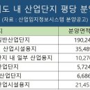 일산테크노밸리, 비싼 땅값 대책은 ‘국가첨단산업단지’ 이미지