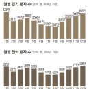 과거 평소 감기와 폐렴 환자(수)에 대한 기사 하나 이미지