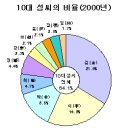 2000년 인구주택총조사 성씨 및 본관 집계결과 이미지