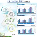 올해 3분기 건축 인허가 면적, 전년동기 대비 22.4% 감소 이미지