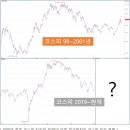 올해 증시 어떤 흐름일까? 2000년 초 증시에 작은 답이 있다 이미지