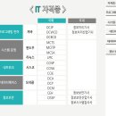 [IT관련 자격증] - ★IT분야 스펙쌓기 자격증 총 정리!!!!★ 이미지