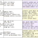 삼일이용