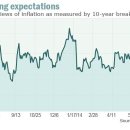 Yellen and the markets may be girding for a fight-Market Watch 6/24:5월 인플레이션 2.1% 상승 FRB 총재 Yellen 금리정책 전밍 이미지