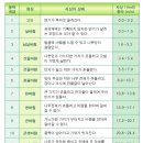 바람의 세기 풍속 이미지