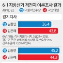김동연·김은혜 '엎치락뒤치락'.. 이재명 48.1%·윤형선 44.4% [6·1 지방선거] 이미지