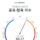 두나무 코인 시장 공포-탐욕 지수 60.77, '탐욕' 단계…비트코인은 '중립' 단계·업비트 1천억원 이상 거래 코인은 23개 이미지