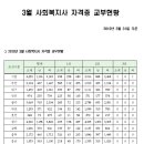 사회복지사 자격증 교부현황 통계 10년 3월 이미지