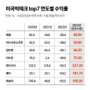 미국 빅테크 TOP7 연도별 수익률 이미지