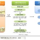 식품기술사 132회 필기시험 1-4 (건기식 개별인정형) 이미지