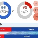 데이터에 나타나는 구미는 어떤 모습?…긍정 79% vs 부정 29% 이미지