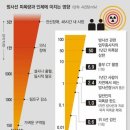 [수동스크랩] 일본(도쿄) 방사능 상황..... (첫글주의, 긴글주의, 어지러움주의, 재미없음주의ㅠㅠㅠ) 이미지