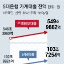 주담대 금리 2%대에 한달 대출 3.7조 급증… 집값 부채질 우려 이미지