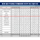 제2회 홍천 무궁화컵 프로볼링대회 여자부 본선 H조 성적 이미지